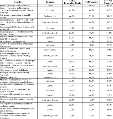 Responsible tourism guidelines implemented | Download Table