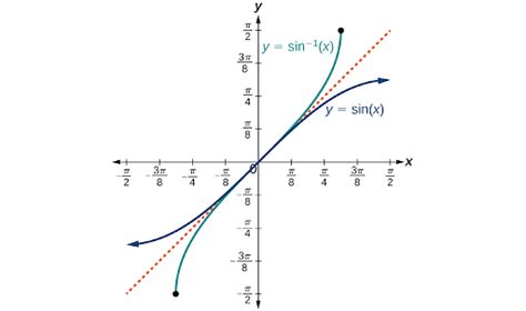 Inverse Sine: Explanation, Formula, Graph, Derivative & Solved Questions