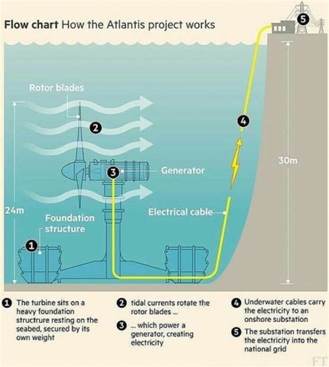 Tidal Turbines: The Future of ‘Green” Might Be the Blue Sea – Sapiensdigital