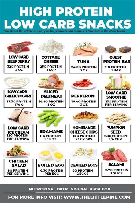 22 Best High Protein Keto Snacks | High protein low carb snacks, High protein low carb, Low carb ...