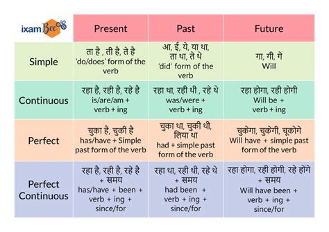 Tenses Chart in English – A Brief Guide to Rules with Examples - ixambee