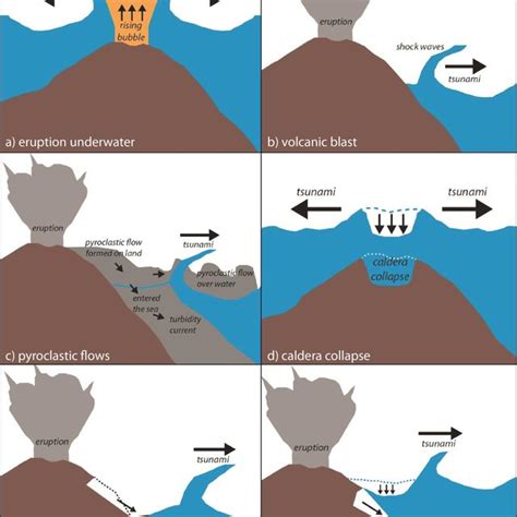 Several causes of the volcanic eruption-induced tsunami: a) underwater... | Download Scientific ...