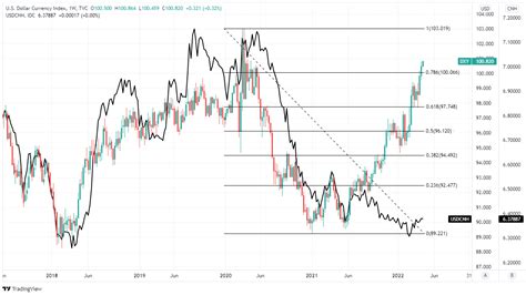 Pound / Dollar Week Ahead Forecast: Diverted Dollar Strength Could Weigh