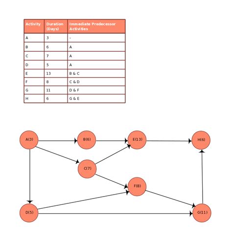 AON Diagram Template | Project management tools, Life hacks for school ...