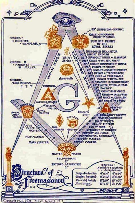 Freemasonry structure | Masonic Light Prince Hall Affiliated Monarch Lodge #73 Oakland, CA ...