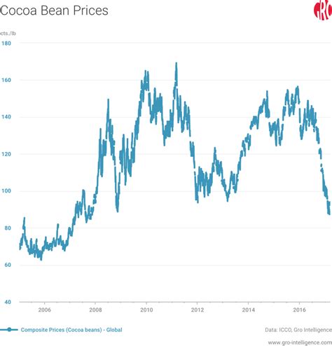 Cocoa Bean Prices