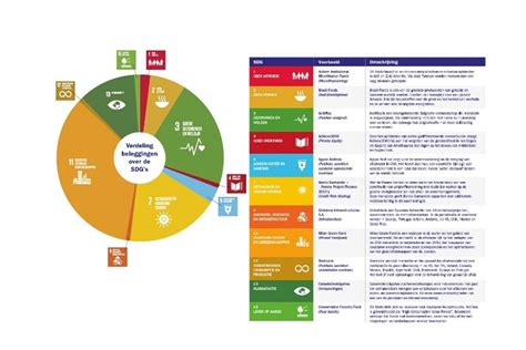 SDGs: towards a common set of impact indicators | PGGM