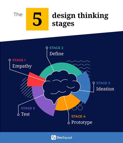 The 5 Key Stages of Design Thinking