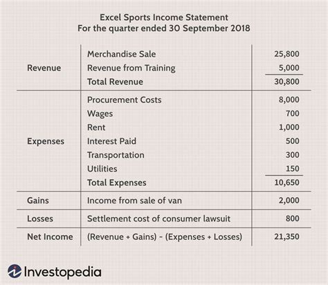 Casual Walmart Income Statement Pick N Pay Financial Statements 2019