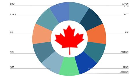 13 Canadian Monthly Dividend Stocks That I Bought - YouTube