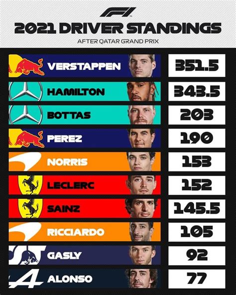 2021 F1 Driver Standings after Qatar Grand Prix : r/formula1