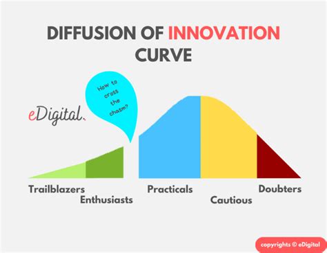 THE BEST DIFFUSION OF INNOVATION CURVE - eDigital Agency