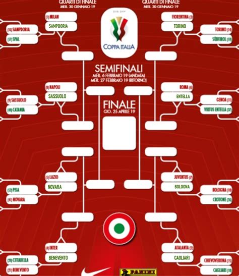 Tabellone Coppa Italia, il quadro degli ottavi di finale