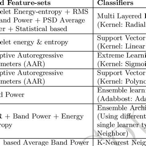 Different classification techniques used in motor-imagery EEG signal ...