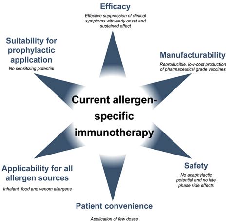 ALLERGY IMMUNOTHERAPY_ALLERGIC DISEASES_SCIENCE_Worg Pharmaceuticals ...