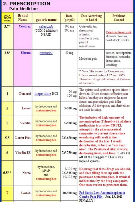 Prescription Pain Pill Chart