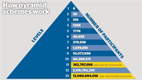 How does the pyramid scheme work?