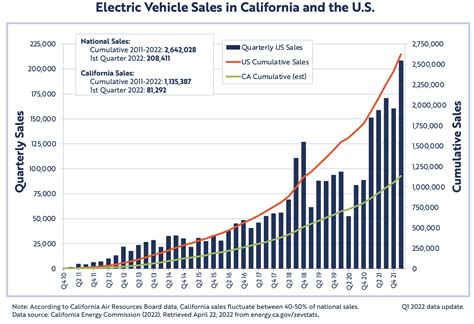 US electric car sales jumped to an impressive record high last quarter ...