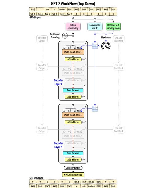 N_2. GPT-2 from scratch - Model Only - Deep Learning Bible - 3. Natural ...