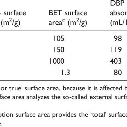 Typical properties of the carbon black used. | Download Table