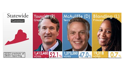 Tight Virginia governor race too close to call Tuesday night ...