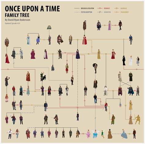 Once Upon A Time - Family Tree by anderssondavid1 on DeviantArt