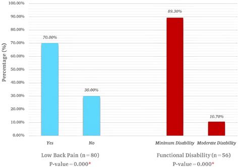 Prevalence of low back pain among medical doctors of the teaching hospitals in Karachi, Pakistan ...