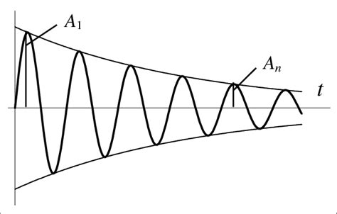 Damped sine wave for free vibration of a beam | Download Scientific Diagram