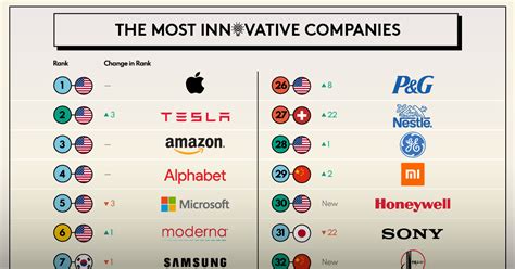 Ranked: The Most Innovative Companies in 2023