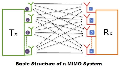 What is MIMO Technology? - everything RF