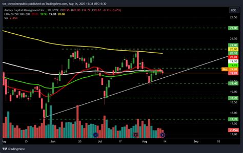 Annaly Capital Management (NLY Stock): Will It Cross the $21 Level?