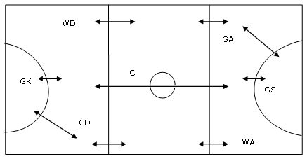 netball positions and where they can go - Google Search | Netball, Netball games, Netball coach