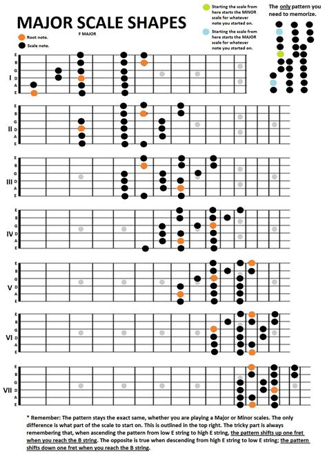 Music Scales Chart Guitar