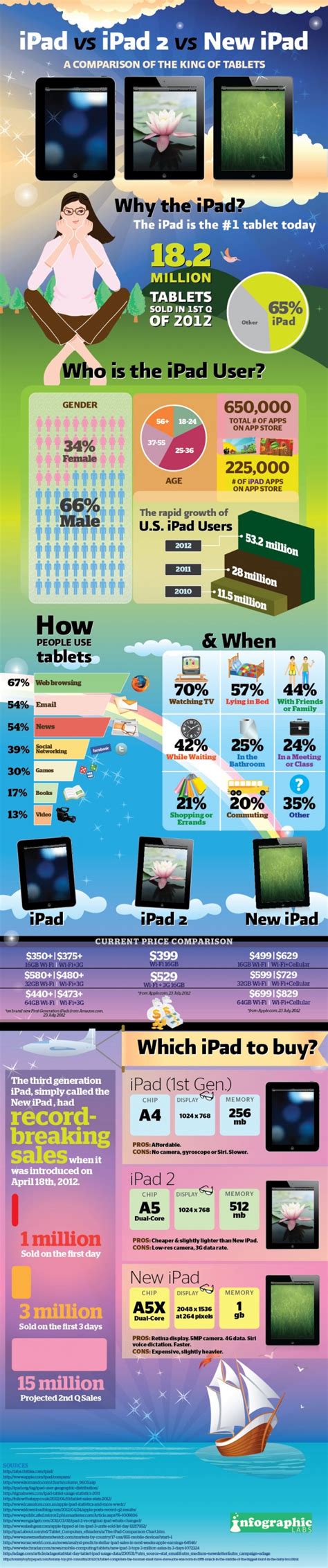 A Comparison Between 3 iPad Generations | The Tech Next