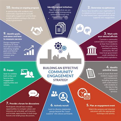 Building an Effective Community Engagement Strategy | icma.org