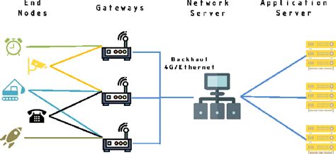 [PDF] LoRa-based Mesh Network for IoT Applications | Semantic Scholar