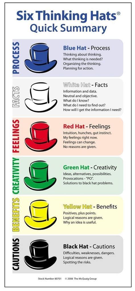 De Bono's Six Thinking Hats is a powerful technique for looking at decision making from ...