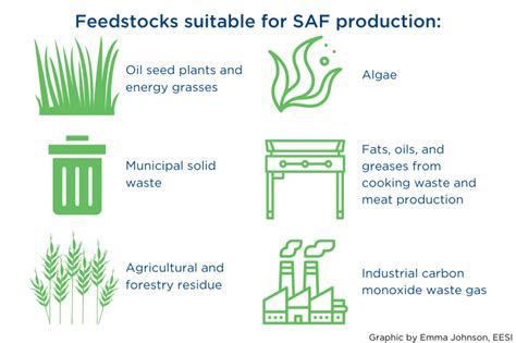 SAF And Its Role in Aerospace | EnviroTREC