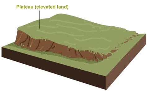 Plateau Definition - JavaTpoint