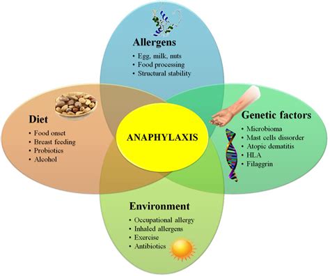 Frontiers | Multifactorial Modulation of Food-Induced Anaphylaxis