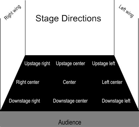 Stage Right And Left Diagram