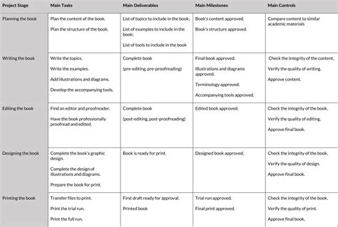 The Project Lifecycle Table - Being a Project Manager