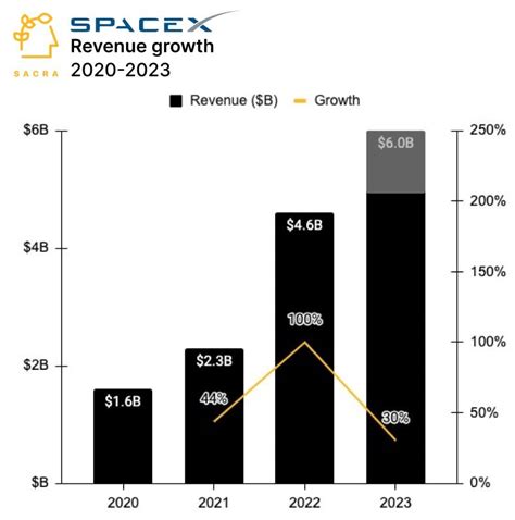 SpaceX revenue, valuation & growth rate | Sacra