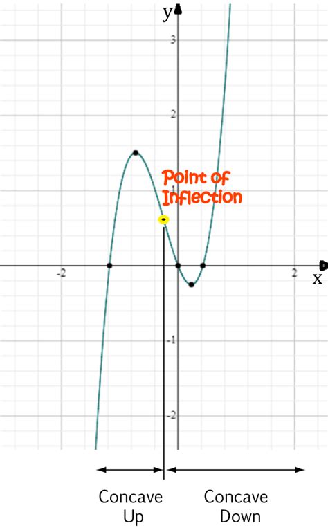 Points of Inflection - Calculus