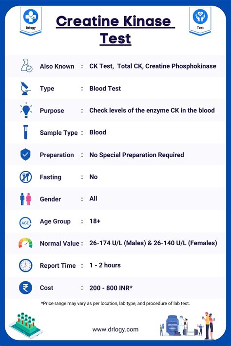 Creatine Kinase Test: Price, Normal Range and Procedure - Drlogy