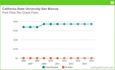 Part-Time Tuition & Fees at California State University - San Marcos ...