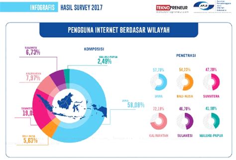 Internet Users by Region, source: [7] | Download Scientific Diagram