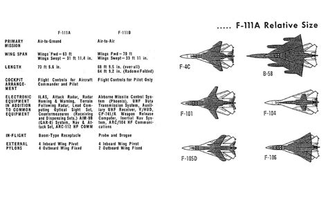 General Dynamics publication issued late June 1968 showing size ...