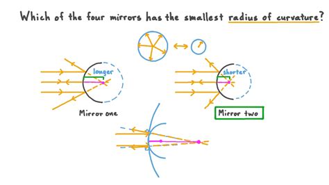 Question Video: Identifying the Spherical Mirror with the Smallest ...