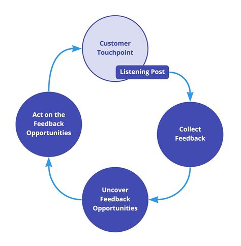 Feedback loop: what it is, steps and importance for Product | by Product Player | The Product ...